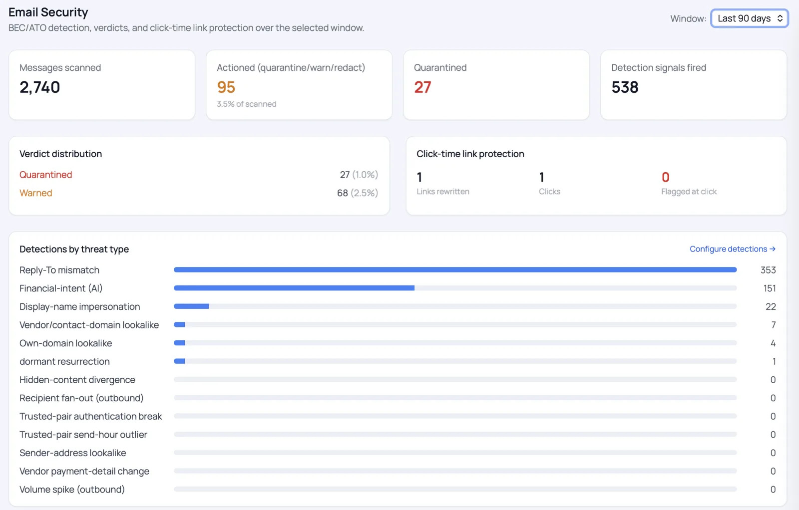 Email security dashboard for the last 90 days: messages scanned, messages actioned and quarantined, and detections broken down by threat type such as reply-to mismatch, financial intent and display-name impersonation