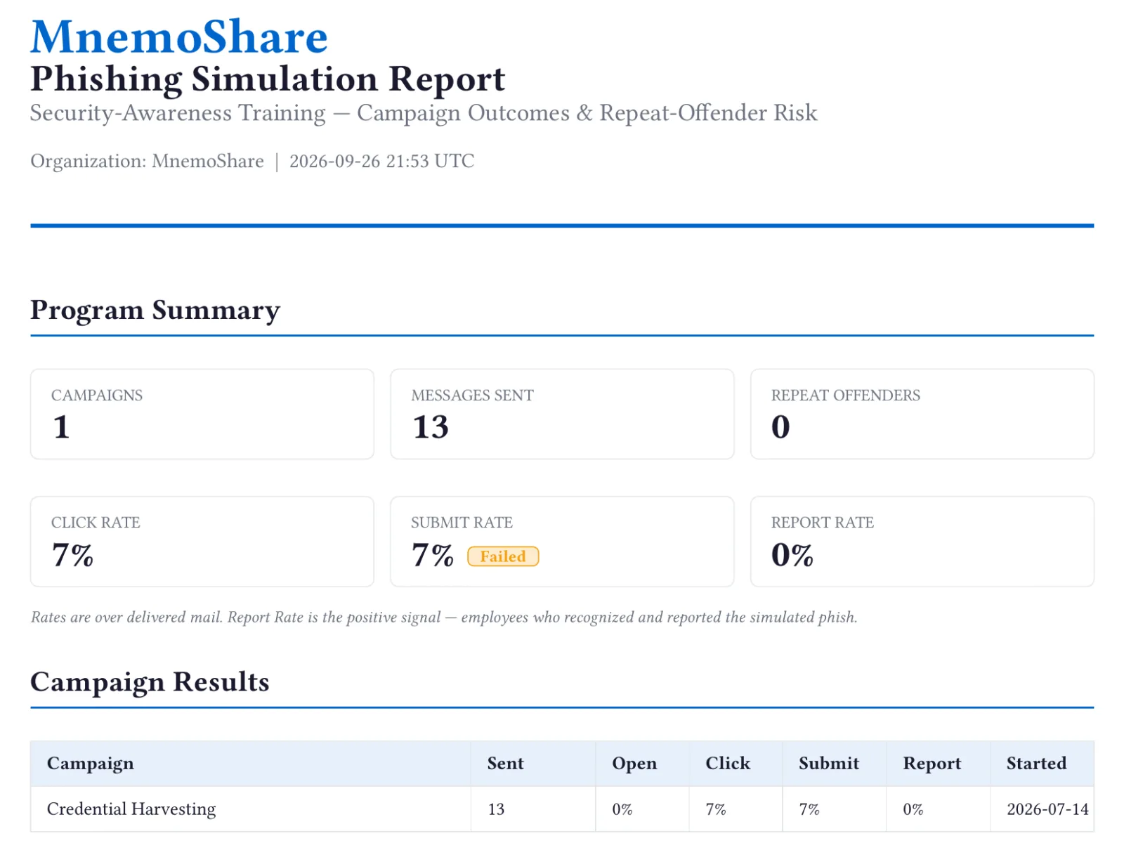 Phishing simulation report: campaigns run, messages sent, click, submit and report rates, and results per campaign